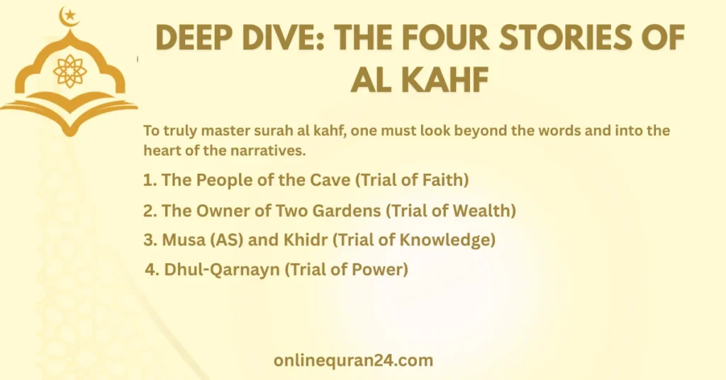 An infographic illustrating the four major parables of Surah Al Kahf including the People of the Cave and Khidr’s journey for Quranic study.